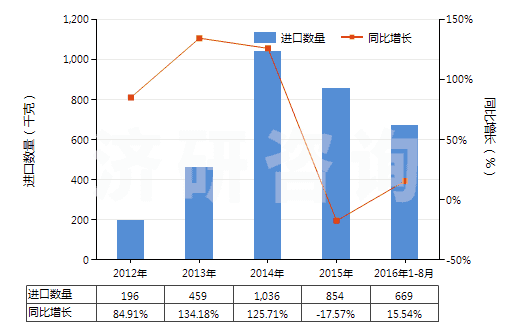 2012-2016年8月中國其他胰島素及其鹽(HS29371290)進(jìn)口量及增速統(tǒng)計(jì) 2012-2016年8月中國其他胰島素及其鹽(HS29371290)進(jìn)口量及增速統(tǒng)計(jì)